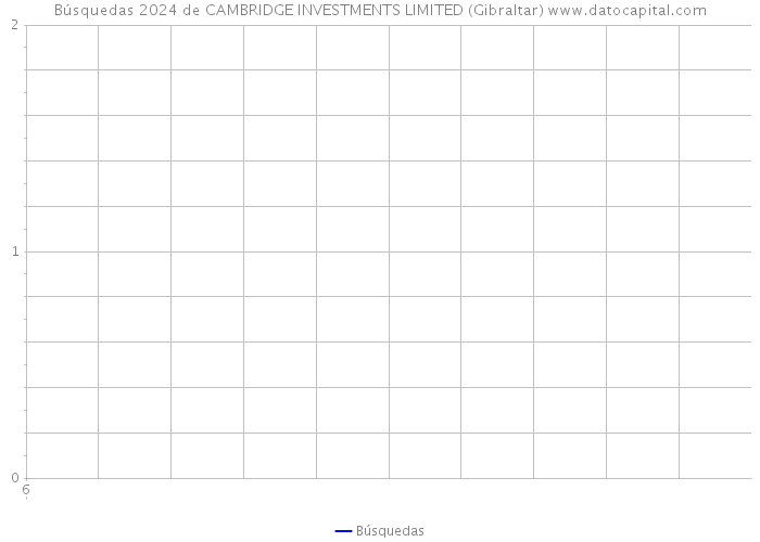 Búsquedas 2024 de CAMBRIDGE INVESTMENTS LIMITED (Gibraltar) 