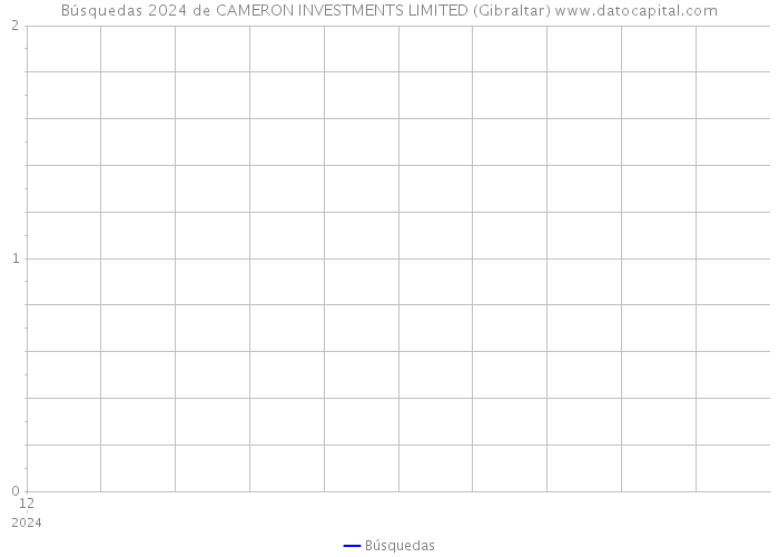 Búsquedas 2024 de CAMERON INVESTMENTS LIMITED (Gibraltar) 