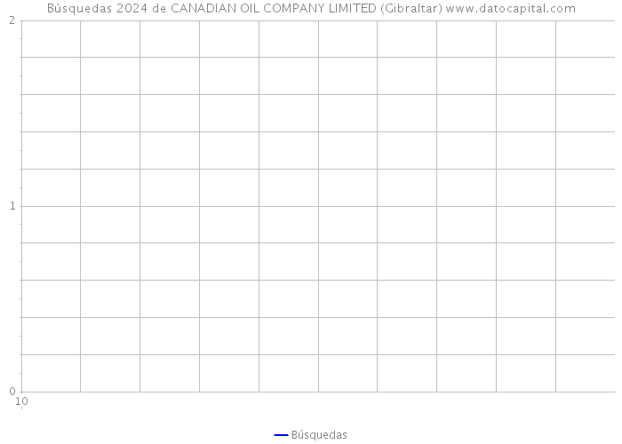 Búsquedas 2024 de CANADIAN OIL COMPANY LIMITED (Gibraltar) 