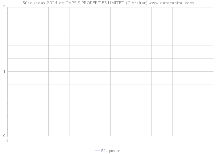 Búsquedas 2024 de CAPSIS PROPERTIES LIMITED (Gibraltar) 