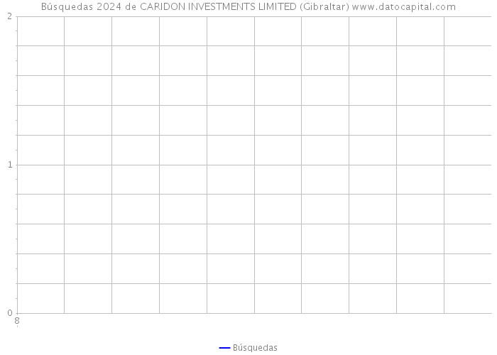 Búsquedas 2024 de CARIDON INVESTMENTS LIMITED (Gibraltar) 