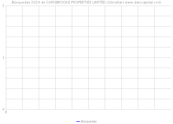 Búsquedas 2024 de CARISBROOKE PROPERTIES LIMITED (Gibraltar) 