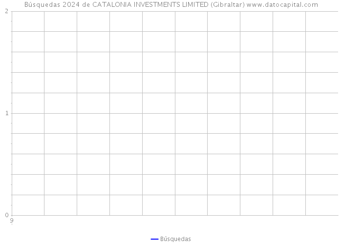 Búsquedas 2024 de CATALONIA INVESTMENTS LIMITED (Gibraltar) 