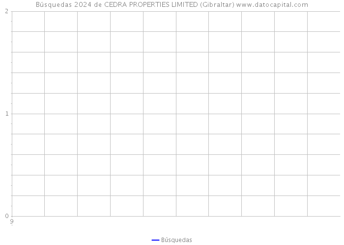 Búsquedas 2024 de CEDRA PROPERTIES LIMITED (Gibraltar) 