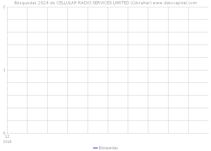 Búsquedas 2024 de CELLULAR RADIO SERVICES LIMITED (Gibraltar) 