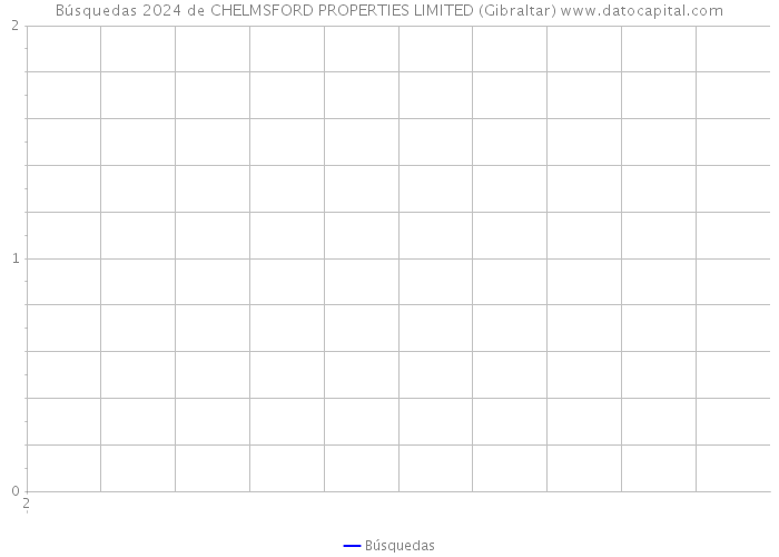 Búsquedas 2024 de CHELMSFORD PROPERTIES LIMITED (Gibraltar) 