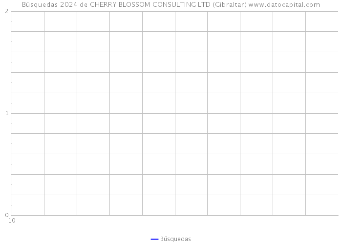 Búsquedas 2024 de CHERRY BLOSSOM CONSULTING LTD (Gibraltar) 