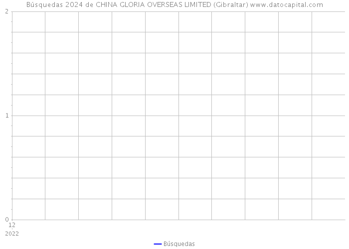 Búsquedas 2024 de CHINA GLORIA OVERSEAS LIMITED (Gibraltar) 