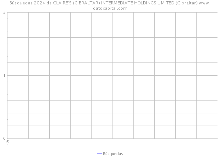 Búsquedas 2024 de CLAIRE'S (GIBRALTAR) INTERMEDIATE HOLDINGS LIMITED (Gibraltar) 