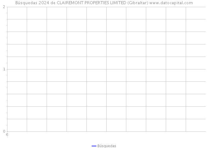 Búsquedas 2024 de CLAIREMONT PROPERTIES LIMITED (Gibraltar) 
