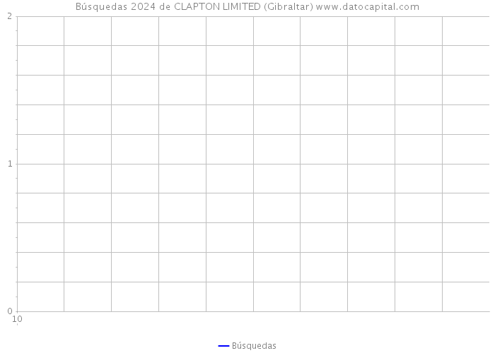 Búsquedas 2024 de CLAPTON LIMITED (Gibraltar) 