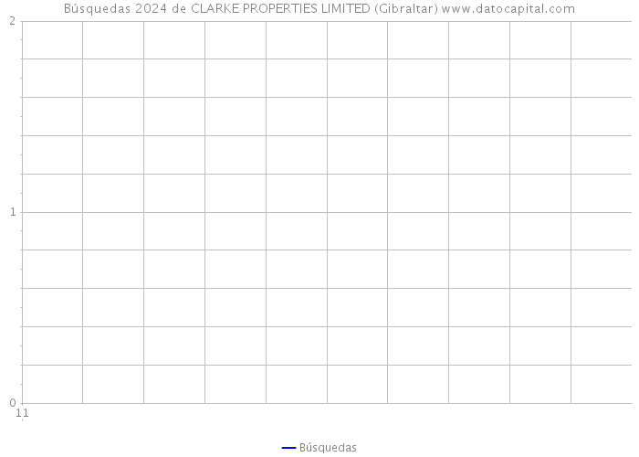 Búsquedas 2024 de CLARKE PROPERTIES LIMITED (Gibraltar) 