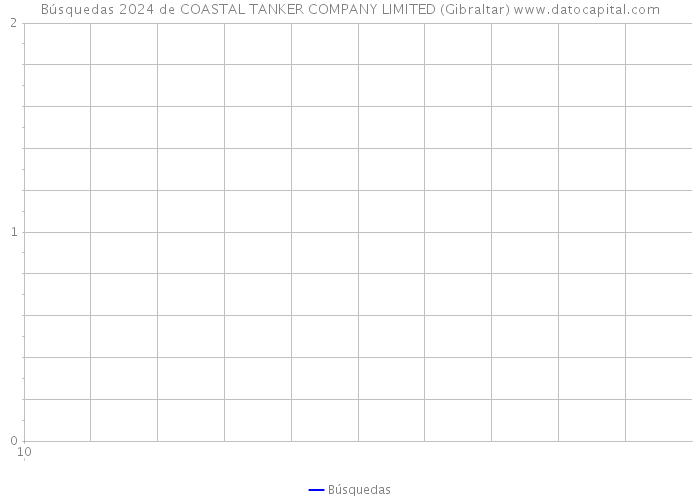 Búsquedas 2024 de COASTAL TANKER COMPANY LIMITED (Gibraltar) 