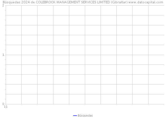 Búsquedas 2024 de COLEBROOK MANAGEMENT SERVICES LIMITED (Gibraltar) 
