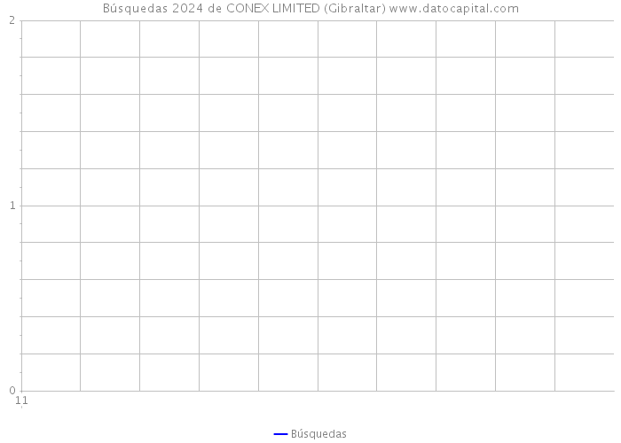 Búsquedas 2024 de CONEX LIMITED (Gibraltar) 