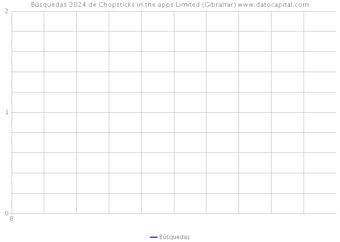 Búsquedas 2024 de Chopsticks in the apps Limited (Gibraltar) 