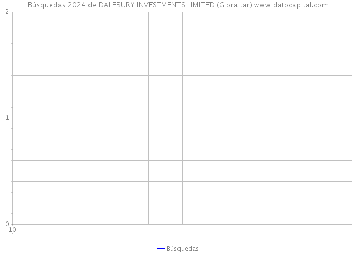 Búsquedas 2024 de DALEBURY INVESTMENTS LIMITED (Gibraltar) 