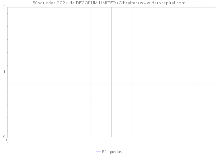 Búsquedas 2024 de DECORUM LIMITED (Gibraltar) 