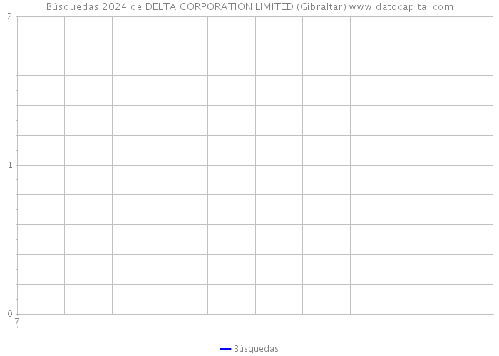 Búsquedas 2024 de DELTA CORPORATION LIMITED (Gibraltar) 