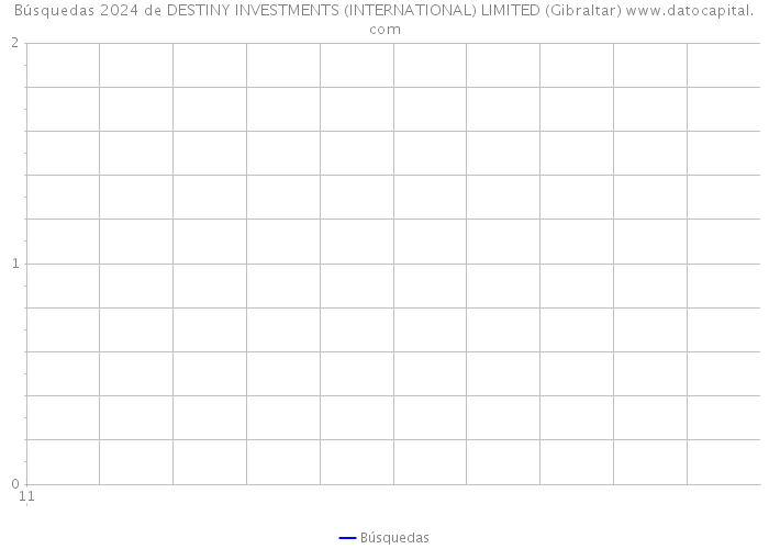 Búsquedas 2024 de DESTINY INVESTMENTS (INTERNATIONAL) LIMITED (Gibraltar) 