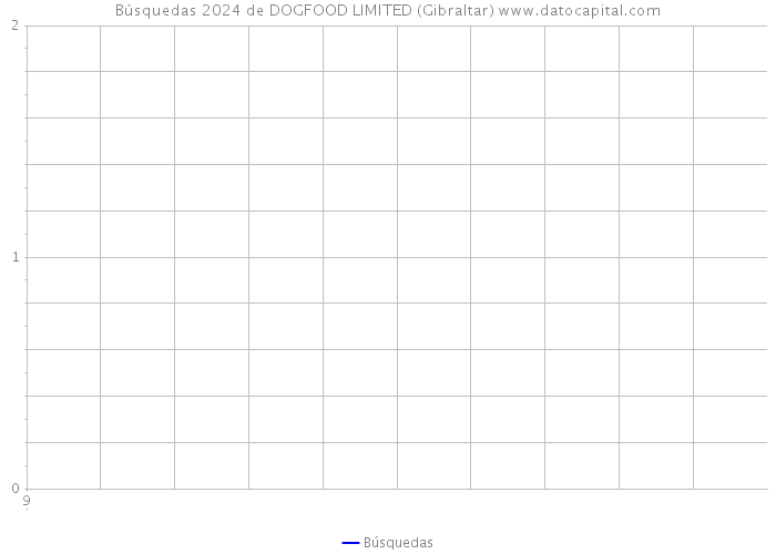 Búsquedas 2024 de DOGFOOD LIMITED (Gibraltar) 