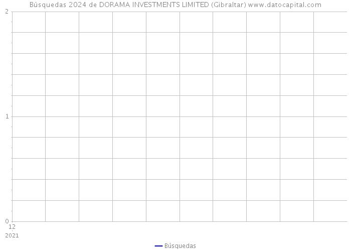 Búsquedas 2024 de DORAMA INVESTMENTS LIMITED (Gibraltar) 