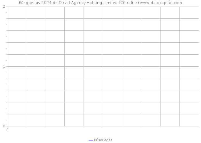 Búsquedas 2024 de Dirval Agency Holding Limited (Gibraltar) 