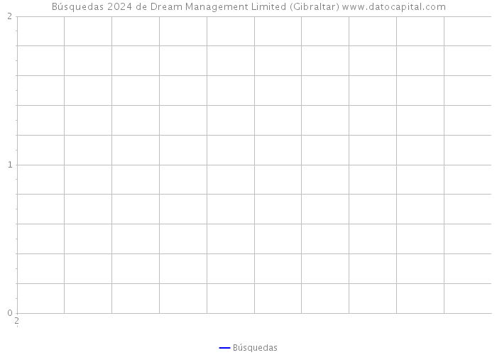 Búsquedas 2024 de Dream Management Limited (Gibraltar) 