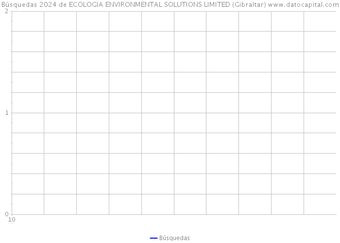 Búsquedas 2024 de ECOLOGIA ENVIRONMENTAL SOLUTIONS LIMITED (Gibraltar) 