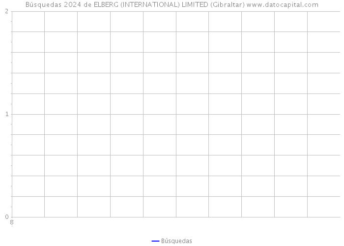 Búsquedas 2024 de ELBERG (INTERNATIONAL) LIMITED (Gibraltar) 