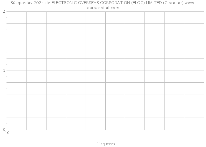 Búsquedas 2024 de ELECTRONIC OVERSEAS CORPORATION (ELOC) LIMITED (Gibraltar) 