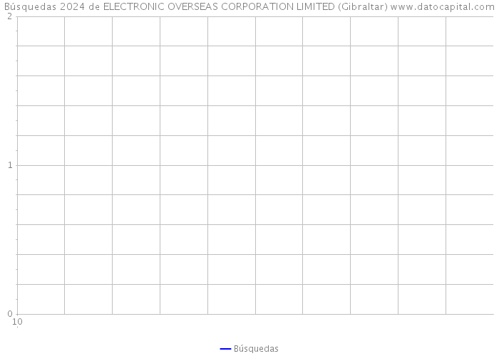 Búsquedas 2024 de ELECTRONIC OVERSEAS CORPORATION LIMITED (Gibraltar) 