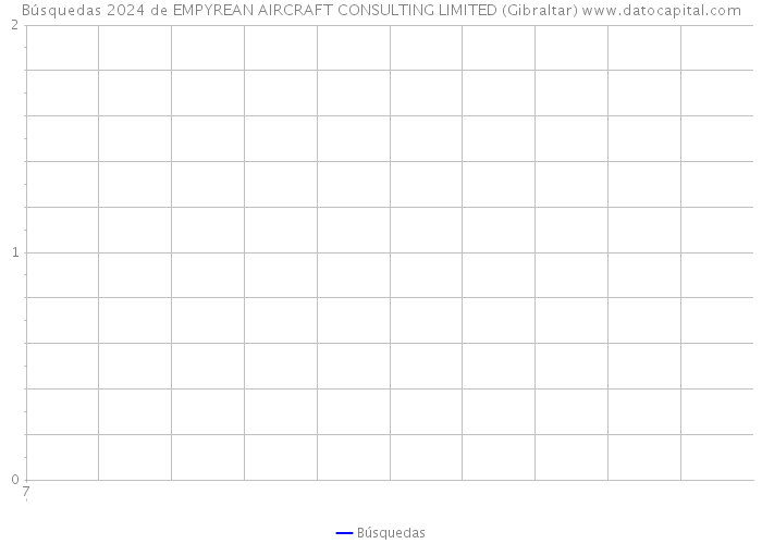 Búsquedas 2024 de EMPYREAN AIRCRAFT CONSULTING LIMITED (Gibraltar) 