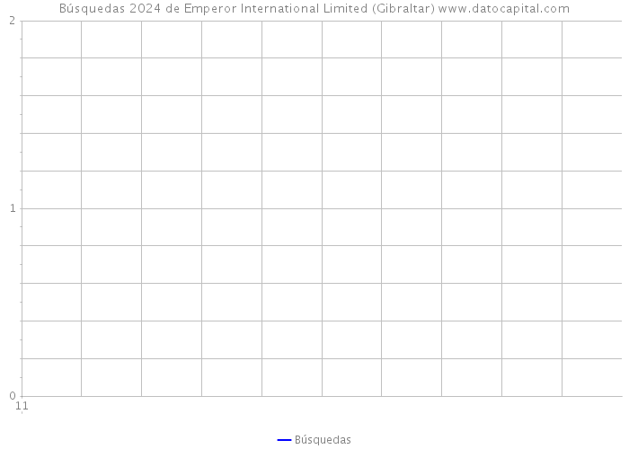 Búsquedas 2024 de Emperor International Limited (Gibraltar) 