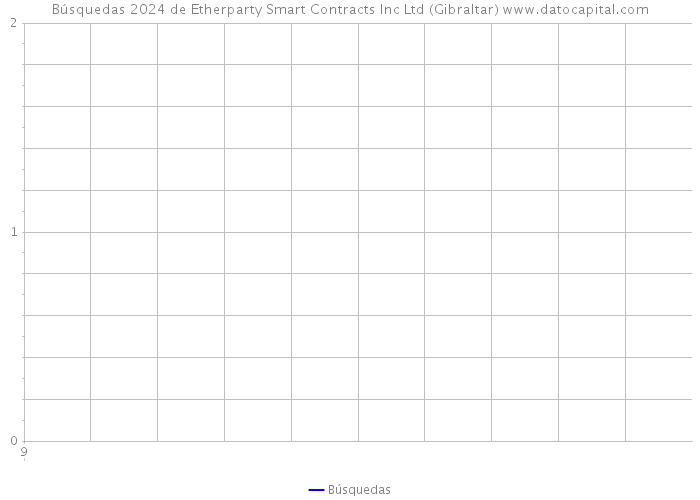 Búsquedas 2024 de Etherparty Smart Contracts Inc Ltd (Gibraltar) 