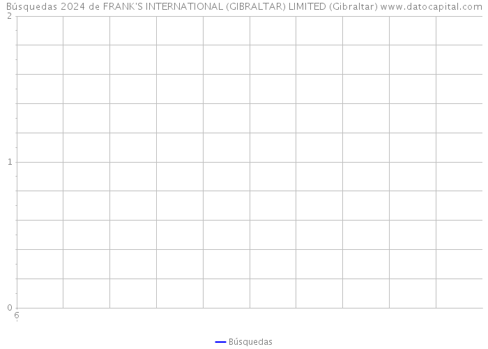 Búsquedas 2024 de FRANK'S INTERNATIONAL (GIBRALTAR) LIMITED (Gibraltar) 