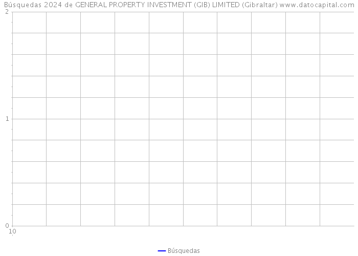 Búsquedas 2024 de GENERAL PROPERTY INVESTMENT (GIB) LIMITED (Gibraltar) 