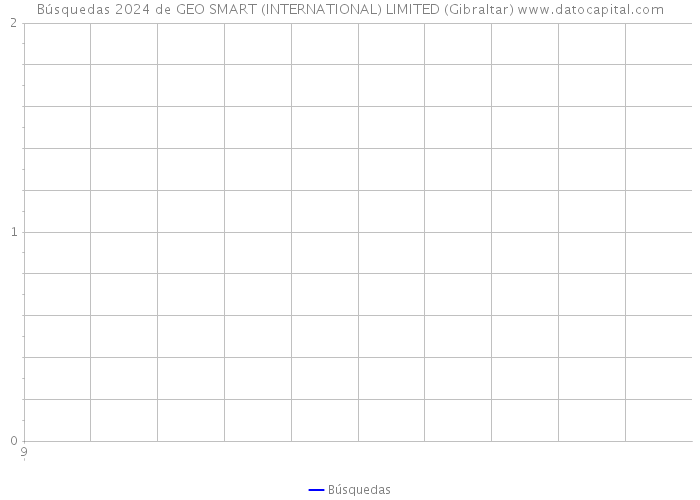 Búsquedas 2024 de GEO SMART (INTERNATIONAL) LIMITED (Gibraltar) 