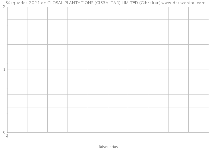 Búsquedas 2024 de GLOBAL PLANTATIONS (GIBRALTAR) LIMITED (Gibraltar) 
