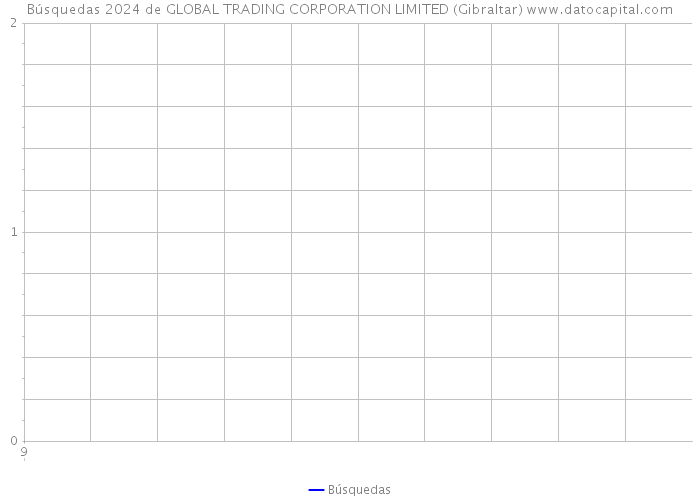 Búsquedas 2024 de GLOBAL TRADING CORPORATION LIMITED (Gibraltar) 