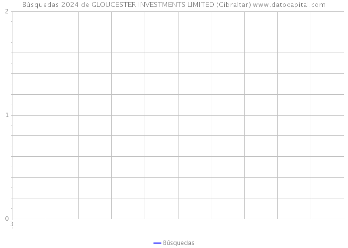 Búsquedas 2024 de GLOUCESTER INVESTMENTS LIMITED (Gibraltar) 