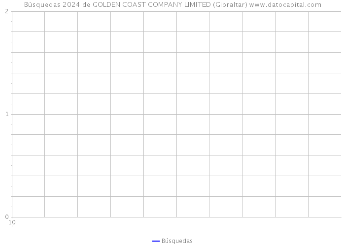 Búsquedas 2024 de GOLDEN COAST COMPANY LIMITED (Gibraltar) 