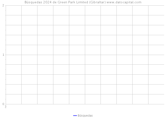 Búsquedas 2024 de Green Park Limited (Gibraltar) 