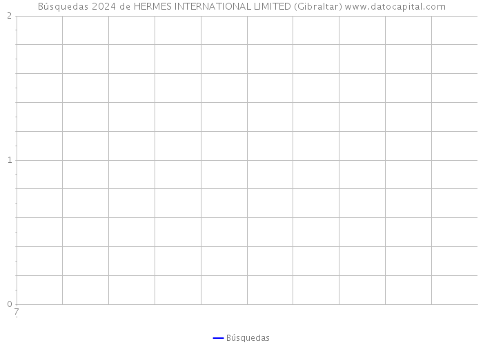 Búsquedas 2024 de HERMES INTERNATIONAL LIMITED (Gibraltar) 