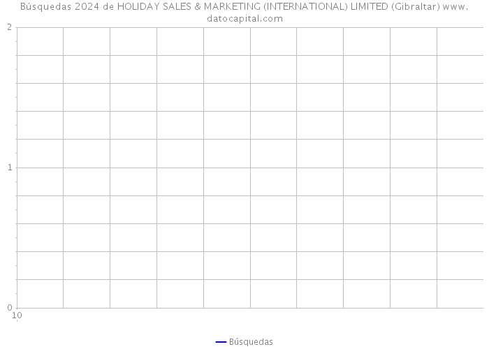Búsquedas 2024 de HOLIDAY SALES & MARKETING (INTERNATIONAL) LIMITED (Gibraltar) 