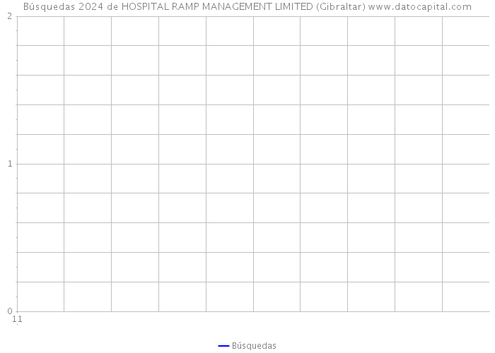 Búsquedas 2024 de HOSPITAL RAMP MANAGEMENT LIMITED (Gibraltar) 