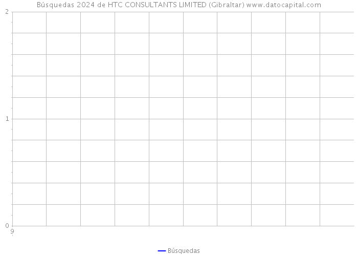 Búsquedas 2024 de HTC CONSULTANTS LIMITED (Gibraltar) 