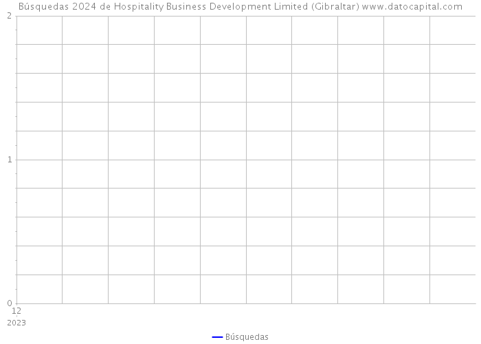 Búsquedas 2024 de Hospitality Business Development Limited (Gibraltar) 
