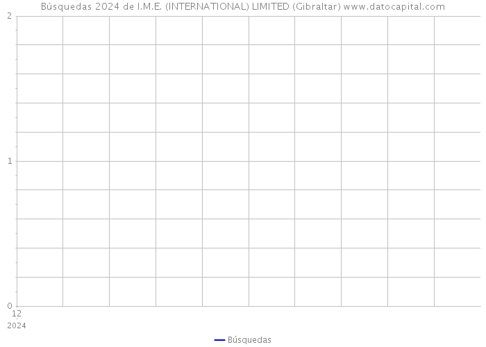 Búsquedas 2024 de I.M.E. (INTERNATIONAL) LIMITED (Gibraltar) 