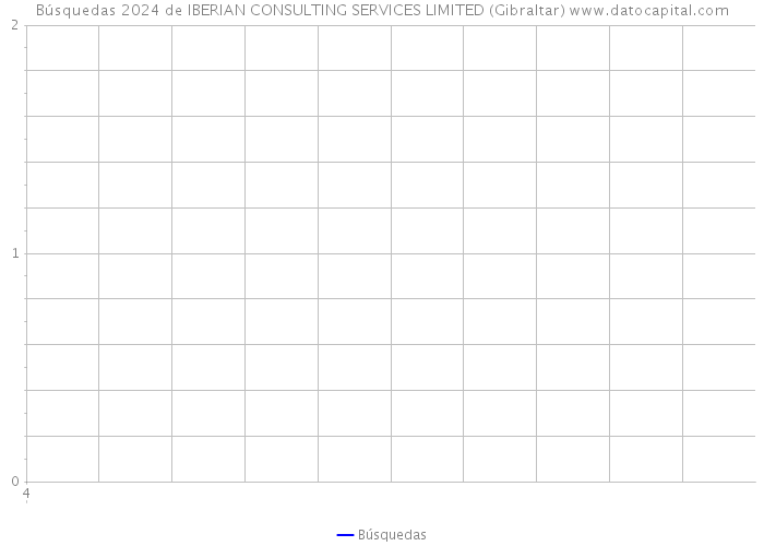 Búsquedas 2024 de IBERIAN CONSULTING SERVICES LIMITED (Gibraltar) 